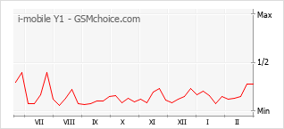 Grafico di modifiche della popolarità del telefono cellulare i-mobile Y1