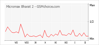 Diagramm der Poplularitätveränderungen von Micromax Bharat 2