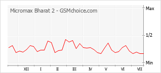 Popularity chart of Micromax Bharat 2