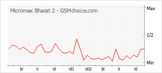 Grafico di modifiche della popolarità del telefono cellulare Micromax Bharat 2