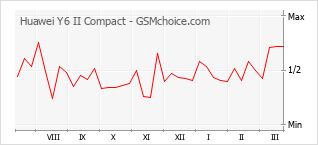 Gráfico de los cambios de popularidad Huawei Y6 II Compact