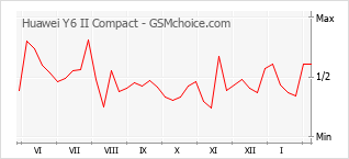 Grafico di modifiche della popolarità del telefono cellulare Huawei Y6 II Compact