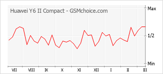 Traçar mudanças de populariedade do telemóvel Huawei Y6 II Compact