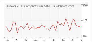 Grafico di modifiche della popolarità del telefono cellulare Huawei Y6 II Compact Dual SIM