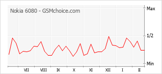 Popularity chart of Nokia 6080