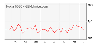 Gráfico de los cambios de popularidad Nokia 6080