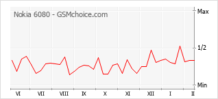 Le graphique de popularité de Nokia 6080