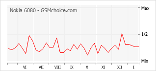 Grafico di modifiche della popolarità del telefono cellulare Nokia 6080