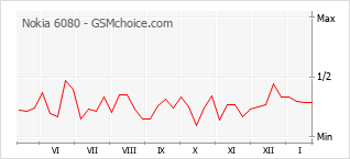 Traçar mudanças de populariedade do telemóvel Nokia 6080