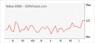 Диаграмма изменений популярности телефона Nokia 6080