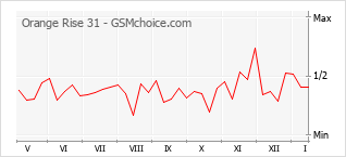 Diagramm der Poplularitätveränderungen von Orange Rise 31