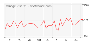 Gráfico de los cambios de popularidad Orange Rise 31