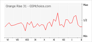 Grafico di modifiche della popolarità del telefono cellulare Orange Rise 31