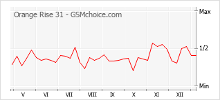Traçar mudanças de populariedade do telemóvel Orange Rise 31
