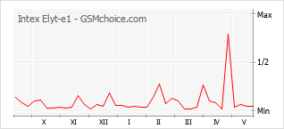 Gráfico de los cambios de popularidad Intex Elyt-e1