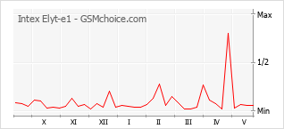 Grafico di modifiche della popolarità del telefono cellulare Intex Elyt-e1