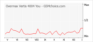 Diagramm der Poplularitätveränderungen von Overmax Vertis 4004 You