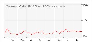 Grafico di modifiche della popolarità del telefono cellulare Overmax Vertis 4004 You