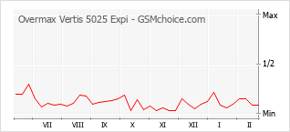 Diagramm der Poplularitätveränderungen von Overmax Vertis 5025 Expi
