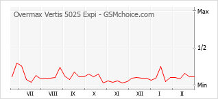 Grafico di modifiche della popolarità del telefono cellulare Overmax Vertis 5025 Expi