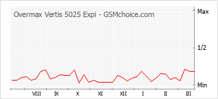 Populariteit van de telefoon: diagram Overmax Vertis 5025 Expi