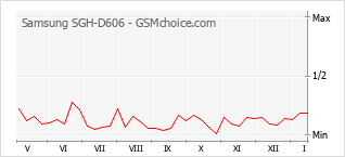 Gráfico de los cambios de popularidad Samsung SGH-D606