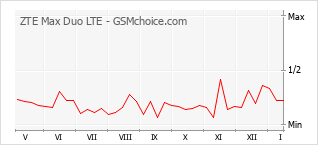 Diagramm der Poplularitätveränderungen von ZTE Max Duo LTE