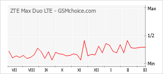 Popularity chart of ZTE Max Duo LTE