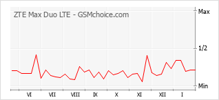 Gráfico de los cambios de popularidad ZTE Max Duo LTE
