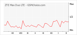 Le graphique de popularité de ZTE Max Duo LTE