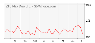 Populariteit van de telefoon: diagram ZTE Max Duo LTE