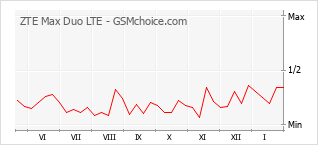 Traçar mudanças de populariedade do telemóvel ZTE Max Duo LTE