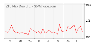 Диаграмма изменений популярности телефона ZTE Max Duo LTE