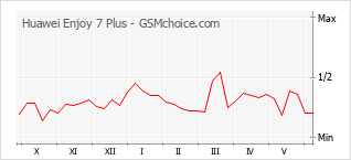 Popularity chart of Huawei Enjoy 7 Plus