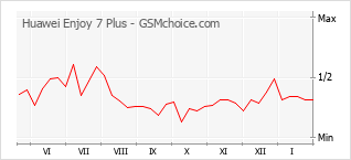 Gráfico de los cambios de popularidad Huawei Enjoy 7 Plus