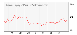 Grafico di modifiche della popolarità del telefono cellulare Huawei Enjoy 7 Plus
