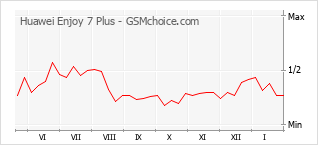 Populariteit van de telefoon: diagram Huawei Enjoy 7 Plus