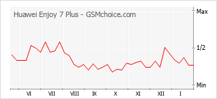 Traçar mudanças de populariedade do telemóvel Huawei Enjoy 7 Plus