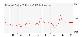 Диаграмма изменений популярности телефона Huawei Enjoy 7 Plus