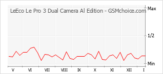 Gráfico de los cambios de popularidad LeEco Le Pro 3 Dual Camera Al Edition