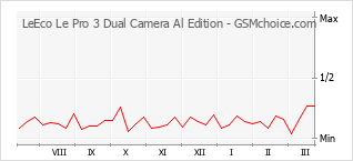 Grafico di modifiche della popolarità del telefono cellulare LeEco Le Pro 3 Dual Camera Al Edition