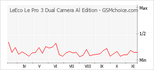 Traçar mudanças de populariedade do telemóvel LeEco Le Pro 3 Dual Camera Al Edition