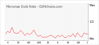 Popularity chart of Micromax Evok Note