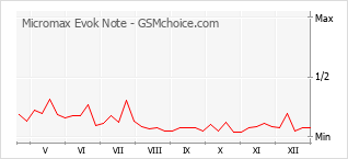Gráfico de los cambios de popularidad Micromax Evok Note