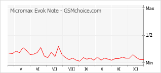 Grafico di modifiche della popolarità del telefono cellulare Micromax Evok Note