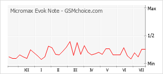 Populariteit van de telefoon: diagram Micromax Evok Note