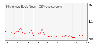 Traçar mudanças de populariedade do telemóvel Micromax Evok Note