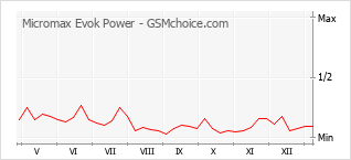 Diagramm der Poplularitätveränderungen von Micromax Evok Power