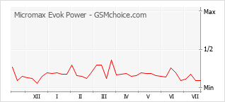 Popularity chart of Micromax Evok Power