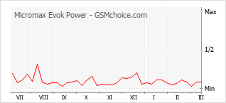 Gráfico de los cambios de popularidad Micromax Evok Power